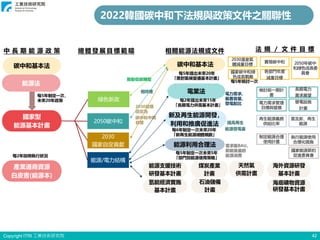 Copyright ITRI 工業技術研究院 42
2022韓國碳中和下法規與政策文件之關聯性
 