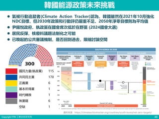 Copyright ITRI 工業技術研究院 49
國民力量(執政黨) 115
共同民主黨 170
正義黨 6
基本所得黨 1
時代轉換 1
無黨籍 6
空缺 1
韓國能源政策未來挑戰
⚫ 氣候行動追蹤者(Climate Action Tracker)認為，韓國雖然在2021年10月強化
NDC目標，但2030年政策和行動評仍嚴重不足、2050年淨零目標則為平均值
⚫ 尹錫悅政府，執政黨在國會席次低於在野黨 (2024國會大選)
⚫ 居民反彈，核廢料議題法制化之可能
⚫ 已喚起的公共審議機制，是否回到過去，限縮討論空間
資料來源：https://climateactiontracker.org/countries/south-korea/net-zero-targets/
 