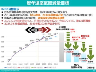 Copyright ITRI 工業技術研究院 53
298
453
531
594
679.8
709.1
813
298
453
531
594
679.8
709.1
776
298
453
531
594
679.8
709.1 782
816 850.6
298
453
531
594
679.8
709.1
783
809
851
298
398
498
598
698
798
1990 1995 2000 2005 2013 2017 2020 2025 2030
2009年提出 2014年提出 2015年提出 2019年提出
BAU
-37%
2030年
BAU:851百萬噸
2019年版本
563百萬噸
BAU
歷史值
INDC目標宣示
⚫ 以相對減量(BAU)做為提交方式，至2030年較BAU減少37%
⚫ 2016年與2019年相比，BAU微調、2030年目標值不變(2020和2025年目標值下降)
⚫ 比較過去實績值與未來預估值，碳排放量仍呈現成長趨勢
⚫ 2020.12.30重新提交NDC，目標訂定2030年較2017年減少24.4%，達536百萬噸
⚫ 2021.08.19國會通過，2030年較20218年減少35%
NDC
目標2030年 2050年
碳中和
2020年版本
536百萬噸
較2017年
-24.4%
歷年溫室氣體減量目標
2021年版本
473百萬噸
較2018年
-35%
 