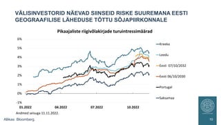 VÄLISINVESTORID NÄEVAD SIINSEID RISKE SUUREMANA EESTI
GEOGRAAFILISE LÄHEDUSE TÕTTU SÕJAPIIRKONNALE
10
Allikas: Bloomberg.
-1%
0%
1%
2%
3%
4%
5%
6%
01.2022 04.2022 07.2022 10.2022
Kreeka
Leedu
Eesti 07/10/2032
Eesti 06/10/2030
Portugal
Saksamaa
Pikaajaliste riigivõlakirjade turuintressimäärad
Andmed seisuga 11.11.2022.
 