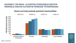 KAUDSELT ON RAHA- JA KAPITALITURGUDEGA SEOTUD
RISKIDELE AVATUD KA ROOTSI PANKADE TÜTARPANGAD
11
0
500
1 000
1 500
2 000
2 500
3 000
3 500
4 000
4 500
5 000
pankadevahelised
kohustused
hoiused pandikirjad muud võlakirjad
miljardites
Rootsi
kroonides
2019 I kv 2020 I kv 2021 I kv 2022 I kv
Rootsi suurimate pankade peamised rahastusallikad
Allikas: Riksbank.
 