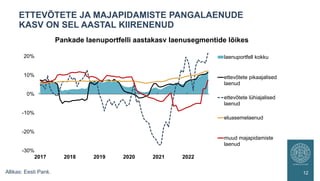 ETTEVÕTETE JA MAJAPIDAMISTE PANGALAENUDE
KASV ON SEL AASTAL KIIRENENUD
12
-30%
-20%
-10%
0%
10%
20%
2017 2018 2019 2020 2021 2022
laenuportfell kokku
ettevõtete pikaajalised
laenud
ettevõtete lühiajalised
laenud
eluasemelaenud
muud majapidamiste
laenud
Pankade laenuportfelli aastakasv laenusegmentide lõikes
Allikas: Eesti Pank.
 