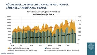 NÕUDLUS ELUASEMETURUL AASTA TEISEL POOLEL
VÄHENES JA HINNAKASV PEATUS
14
Allikas: Maaamet.
0
500
1000
1500
2000
2500
3000
3500
0
200
400
600
800
1 000
1 200
1 400
1 600
1 800
2016 2017 2018 2019 2020 2021 2022
Korteritehingute arv ja keskmine hind
Tallinnas ja mujal Eestis
Eesti (va Tallinn) tehingute arv Tallinna tehingute arv
Tallinna keskmine hind (€/m2, parem telg) Eesti (va Tallinn) keskmine hind (€/m2, parem telg)
 