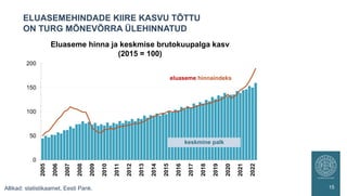 ELUASEMEHINDADE KIIRE KASVU TÕTTU
ON TURG MÕNEVÕRRA ÜLEHINNATUD
15
Allikad: statistikaamet, Eesti Pank.
0
50
100
150
200
2005
2006
2007
2008
2009
2010
2011
2012
2013
2014
2015
2016
2017
2018
2019
2020
2021
2022
eluaseme hinnaindeks
keskmine palk
Eluaseme hinna ja keskmise brutokuupalga kasv
(2015 = 100)
 