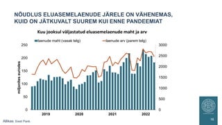 NÕUDLUS ELUASEMELAENUDE JÄRELE ON VÄHENEMAS,
KUID ON JÄTKUVALT SUUREM KUI ENNE PANDEEMIAT
16
Allikas: Eesti Pank.
0
500
1000
1500
2000
2500
3000
0
50
100
150
200
250
2019 2020 2021 2022
miljonites
eurodes
laenude maht (vasak telg) laenude arv (parem telg)
Kuu jooksul väljastatud eluasemelaenude maht ja arv
 
