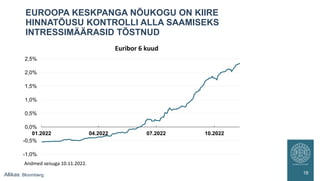 EUROOPA KESKPANGA NÕUKOGU ON KIIRE
HINNATÕUSU KONTROLLI ALLA SAAMISEKS
INTRESSIMÄÄRASID TÕSTNUD
18
Allikas: Bloomberg.
-1,0%
-0,5%
0,0%
0,5%
1,0%
1,5%
2,0%
2,5%
01.2022 04.2022 07.2022 10.2022
Euribor 6 kuud
Andmed seisuga 10.11.2022.
 