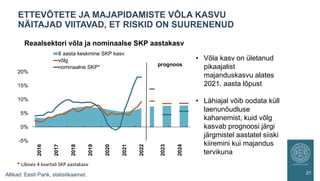 ETTEVÕTETE JA MAJAPIDAMISTE VÕLA KASVU
NÄITAJAD VIITAVAD, ET RISKID ON SUURENENUD
21
Allikad: Eesti Pank, statistikaamet.
• Võla kasv on ületanud
pikaajalist
majanduskasvu alates
2021. aasta lõpust
• Lähiajal võib oodata küll
laenunõudluse
kahanemist, kuid võlg
kasvab prognoosi järgi
järgmistel aastatel siiski
kiiremini kui majandus
tervikuna
-5%
0%
5%
10%
15%
20%
2016
2017
2018
2019
2020
2021
2022
2023
2024
8 aasta keskmine SKP kasv
võlg
nominaalne SKP*
Reaalsektori võla ja nominaalse SKP aastakasv
prognoos
* Libisev 4 kvartali SKP aastakasv
 
