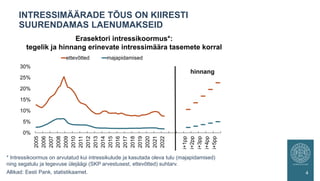 INTRESSIMÄÄRADE TÕUS ON KIIRESTI
SUURENDAMAS LAENUMAKSEID
4
0%
5%
10%
15%
20%
25%
30%
2005
2006
2007
2008
2009
2010
2011
2012
2013
2014
2015
2016
2017
2018
2019
2020
2021
2022
i+1pp
i+2pp
i+3pp
i+4pp
i+5pp
ettevõtted majapidamised
Erasektori intressikoormus*:
tegelik ja hinnang erinevate intressimäära tasemete korral
hinnang
Allikad: Eesti Pank, statistikaamet.
* Intressikoormus on arvutatud kui intressikulude ja kasutada oleva tulu (majapidamised)
ning segatulu ja tegevuse ülejäägi (SKP arvestusest, ettevõtted) suhtarv.
 