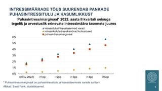 INTRESSIMÄÄRADE TÕUS SUURENDAB PANKADE
PUHASINTRESSITULU JA KASUMLIKKUST
5
0%
1%
2%
3%
4%
5%
6%
i (II kv 2022) i+1pp i+2pp i+3pp i+4pp i+5pp
intressitulu/intressiteenivad varad
intressikulu/intressikandvad kohustused
puhasintressimarginaal
Puhasintressimarginaal* 2022. aasta II kvartali seisuga
tegelik ja arvestuslik erinevate intressimäära tasemete juures
Allikad: Eesti Pank, statistikaamet.
* Puhasintressimarginaal on puhasintressitulu ja intressiteenivate varade suhtarv.
 