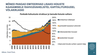 MÕNED PANGAD EMITEERIVAD LISAKS HOIUSTE
KAASAMISELE RAHVUSVAHELISTEL KAPITALITURGUDEL
VÕLAKIRJASID
8
0%
20%
40%
60%
80%
100%
120%
140%
160%
180%
200%
0
5
10
15
20
25
30
35
2008
2009
2010
2011
2012
2013
2014
2015
2016
2017
2018
2019
2020
2021
2022
miljardites
eurodes
emiteeritud võlakirjad
pankadelt kaasatud vahendid
mitteresidentide hoiused
residentide hoiused
laenude-hoiuste suhtarv (parem telg)
Pankade kohustuste struktuur ja laenude-hoiuste suhtarv
Allikas: Eesti Pank.
 