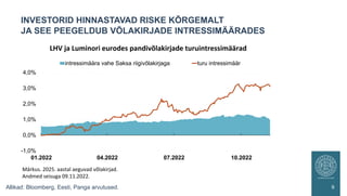 INVESTORID HINNASTAVAD RISKE KÕRGEMALT
JA SEE PEEGELDUB VÕLAKIRJADE INTRESSIMÄÄRADES
9
Allikad: Bloomberg, Eesti, Panga arvutused.
-1,0%
0,0%
1,0%
2,0%
3,0%
4,0%
01.2022 04.2022 07.2022 10.2022
intressimäära vahe Saksa riigivõlakirjaga turu intressimäär
LHV ja Luminori eurodes pandivõlakirjade turuintressimäärad
Märkus. 2025. aastal aeguvad võlakirjad.
Andmed seisuga 09.11.2022.
 