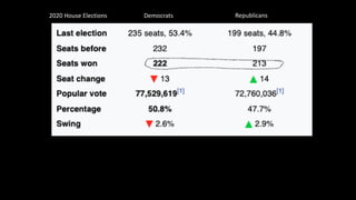 2020 U.S. House of Representatives Election
Democrats Republicans
2020 House Elections
 
