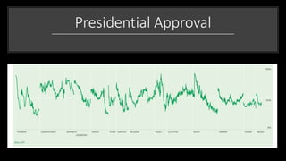 Presidential Approval
 