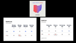 Ohio 2020 versus 2022
 