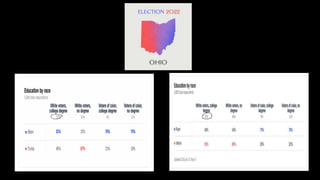 Ohio 2020 versus 2022
 