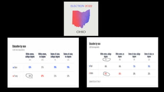 Ohio 2020 versus 2022
 