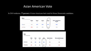 In 2018 midterms, 77 percent of Asian-Americans had voted for House Democratic candidates
Asian American Vote
 