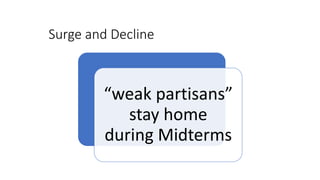 Surge and Decline
“weak partisans”
stay home
during Midterms
 