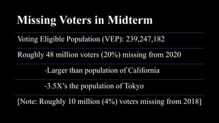 Missing Voters in Midterm
Voting Eligible Population (VEP): 239,247,182
Roughly 48 million voters (20%) missing from 2020
-Larger than population of California
-3.5X’s the population of Tokyo
[Note: Roughly 10 million (4%) voters missing from 2018]
 