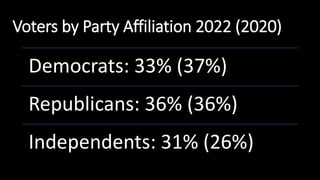 Voters by Party Affiliation 2022 (2020)
Democrats: 33% (37%)
Republicans: 36% (36%)
Independents: 31% (26%)
 