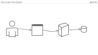 Why Is Istio That Shape? @mt165
 