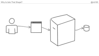 Why Is Istio That Shape? @mt165
 