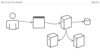 Why Is Istio That Shape? @mt165
 