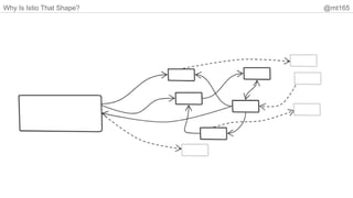 Why Is Istio That Shape? @mt165
 