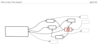 Why Is Istio That Shape? @mt165
 