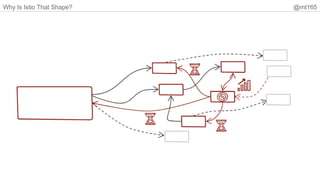 Why Is Istio That Shape? @mt165
 
