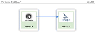 Why Is Istio That Shape? @mt165
Service A Service B
 