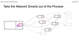 Why Is Istio That Shape? @mt165
Take the Network Smarts out of the Process
 