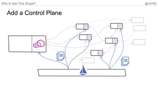 Why Is Istio That Shape? @mt165
Add a Control Plane
 