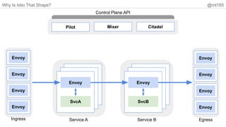 Why Is Istio That Shape? @mt165
Envoy
SvcA
Envoy
SvcB
Pilot Mixer Citadel
Control Plane API
Service A Service B
Envoy
Envoy
Envoy
Envoy
Ingress Egress
Envoy
Envoy
Envoy
Envoy
 