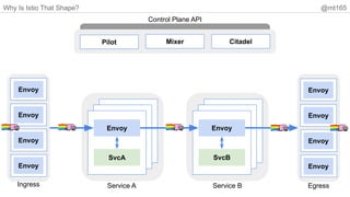 Why Is Istio That Shape? @mt165
Envoy
SvcA
Envoy
SvcB
Pilot Mixer Citadel
Control Plane API
Service A Service B
Envoy
Envoy
Envoy
Envoy
Ingress Egress
Envoy
Envoy
Envoy
Envoy
 