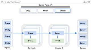Why Is Istio That Shape? @mt165
Envoy
SvcA
Envoy
SvcB
Pilot Mixer Citadel
Control Plane API
Service A Service B
Envoy
Envoy
Envoy
Envoy
Ingress Egress
Envoy
Envoy
Envoy
Envoy
 