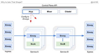 Why Is Istio That Shape? @mt165
Envoy
SvcA
Envoy
SvcB
Pilot Mixer Citadel
Control Plane API
Service A Service B
Config to
Envoys
Envoy
Envoy
Envoy
Envoy
Ingress Egress
Envoy
Envoy
Envoy
Envoy
 
