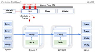 Why Is Istio That Shape? @mt165
Envoy
SvcA
Envoy
SvcB
Pilot Mixer Citadel
Control Plane API
Service A Service B
Config to
Envoys
Envoy
Envoy
Envoy
Envoy
Ingress Egress
Envoy
Envoy
Envoy
Envoy
k8s consul zk
K8s API
Server
 