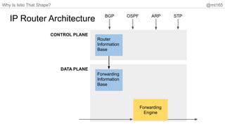 Why Is Istio That Shape? @mt165
IP Router Architecture
DATA PLANE
CONTROL PLANE
OSPF ARP
BGP STP
Router
Information
Base
Forwarding
Information
Base
Forwarding
Engine
 