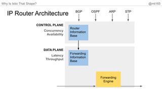 Why Is Istio That Shape? @mt165
IP Router Architecture
DATA PLANE
CONTROL PLANE
OSPF ARP
BGP STP
Router
Information
Base
Forwarding
Information
Base
Forwarding
Engine
Latency
Throughput
Concurrency
Availability
 