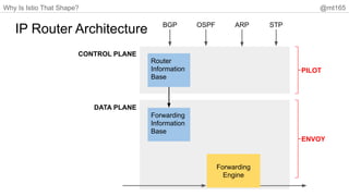 Why Is Istio That Shape? @mt165
IP Router Architecture
DATA PLANE
CONTROL PLANE
OSPF ARP
BGP STP
PILOT
ENVOY
Router
Information
Base
Forwarding
Information
Base
Forwarding
Engine
 