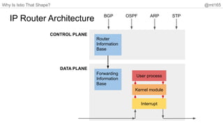 Why Is Istio That Shape? @mt165
IP Router Architecture
Interrupt
Kernel module
User process
DATA PLANE
CONTROL PLANE
OSPF ARP
BGP STP
Router
Information
Base
Forwarding
Information
Base
 