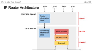 Why Is Istio That Shape? @mt165
IP Router Architecture
DATA PLANE
CONTROL PLANE
OSPF ARP
BGP STP
PILOT
MIXER
ENVOY
Interrupt
Kernel module
User process
Router
Information
Base
Forwarding
Information
Base
 