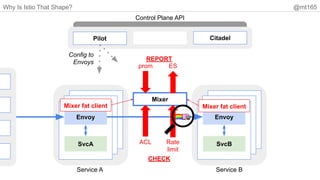 Why Is Istio That Shape? @mt165
Envoy
SvcA
Envoy
SvcB
Pilot
Mixer
Control Plane API
Service A Service B
Config to
Envoys
prom ES
REPORT
CHECK
ACL Rate
limit
Mixer fat client Mixer fat client
Citadel
 
