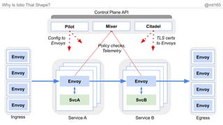 Why Is Istio That Shape? @mt165
Envoy
SvcA
Envoy
SvcB
Pilot Mixer Citadel
Control Plane API
Service A Service B
Config to
Envoys
TLS certs
to Envoys
Policy checks,
Telemetry
Envoy
Envoy
Envoy
Envoy
Ingress Egress
Envoy
Envoy
Envoy
Envoy
 