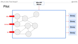 Why Is Istio That Shape? @mt165
Pilot
K8s API
Server
Envoy
Envoy
Envoy
Envoy
k8s
consul
zk
 