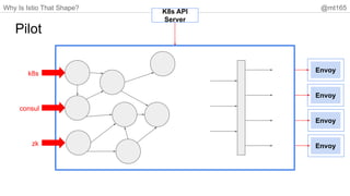 Why Is Istio That Shape? @mt165
Pilot
K8s API
Server
Envoy
Envoy
Envoy
Envoy
k8s
consul
zk
 
