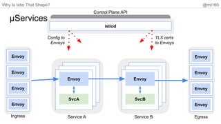 Why Is Istio That Shape? @mt165
Envoy
SvcA
Envoy
SvcB
istiod
Control Plane API
Service A Service B
Config to
Envoys
TLS certs
to Envoys
Envoy
Envoy
Envoy
Envoy
Ingress Egress
Envoy
Envoy
Envoy
Envoy
µServices
 