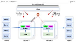 Why Is Istio That Shape? @mt165
Envoy
SvcA
Envoy
SvcB
istiod
Control Plane API
Service A Service B
Config to
Envoys
TLS certs
to Envoys
Envoy
Envoy
Envoy
Envoy
Ingress Egress
Envoy
Envoy
Envoy
Envoy
WASM WASM WASM WASM
Telem
etry
 