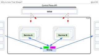 Why Is Istio That Shape? @mt165
Envoy
Service A Service B
WASM WASM
host
istiod
Control Plane API
 